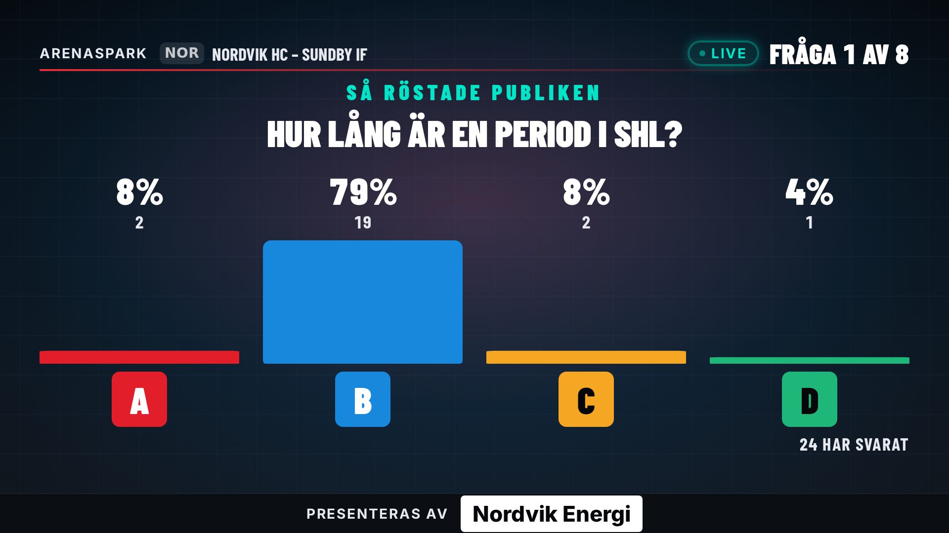 Storbilden visar hur publiken fördelade sina svar på de fyra alternativen.